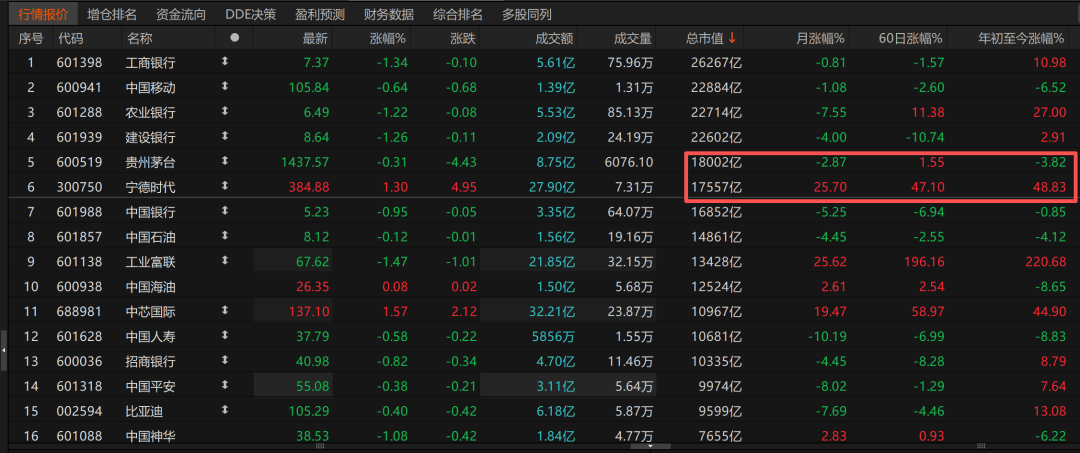历史时刻<strong></p>
<p>omg币</strong>！宁德时代超越贵州茅台