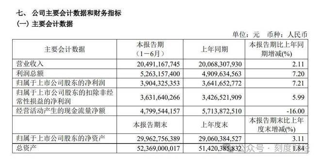 青岛啤酒董事长姜宗祥的半年成绩单