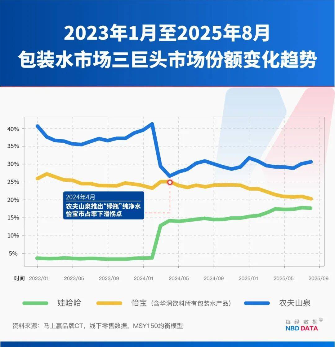 农夫大战怡宝<strong></p>
<p>寻街币</strong>，抢到更多蛋糕的却是宗馥莉！农夫绿瓶上市后，怡宝上演“滑铁卢”：市占率大跌近5个百分点
