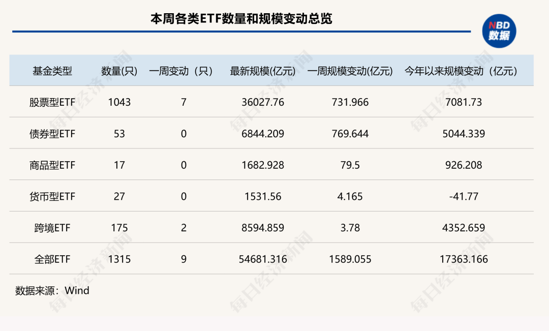 7家公募ETF规模年内增超千亿元<strong></p>
<p>寻街币</strong>，国泰基金本周增193.23亿元；债券型ETF近两周扩容1100亿元 | ETF规模周报