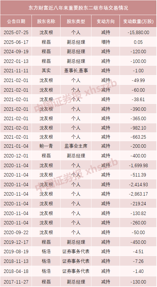 东方财富实控人父亲及妻子拟转让1.5%股份，市值超64亿元