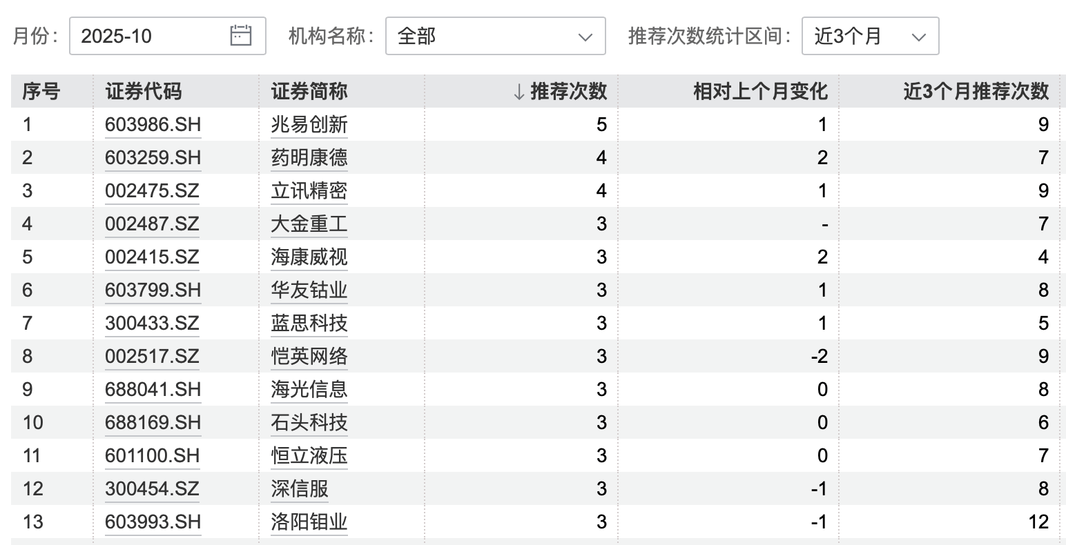 港股大涨<strong></p>
<p>夜币</strong>，节后A股怎么走？10月券商金股出炉，兆易创新、药明康德受青睐