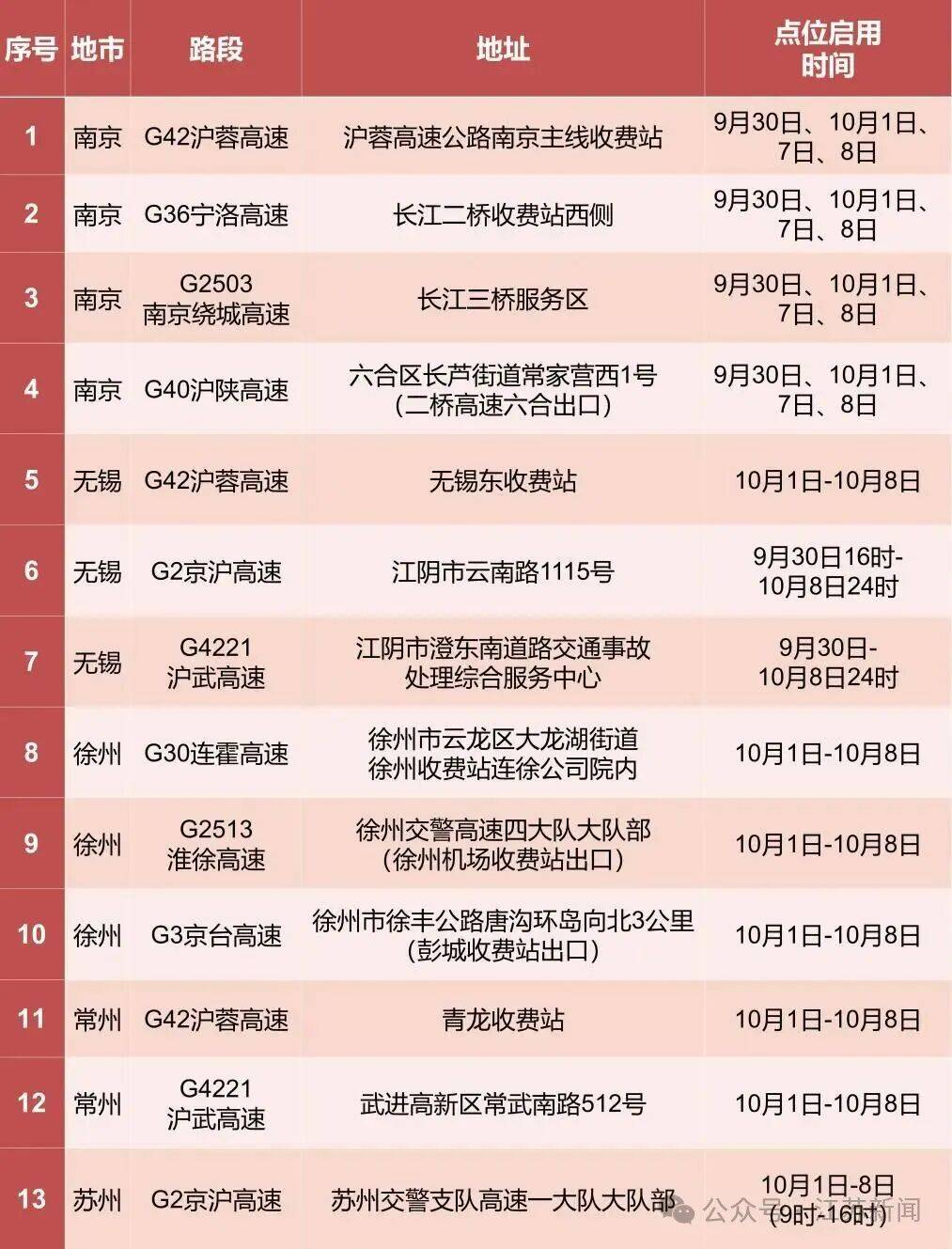 返程开始<strong></p>
<p>夜币</strong>,江苏部分高速入口关闭