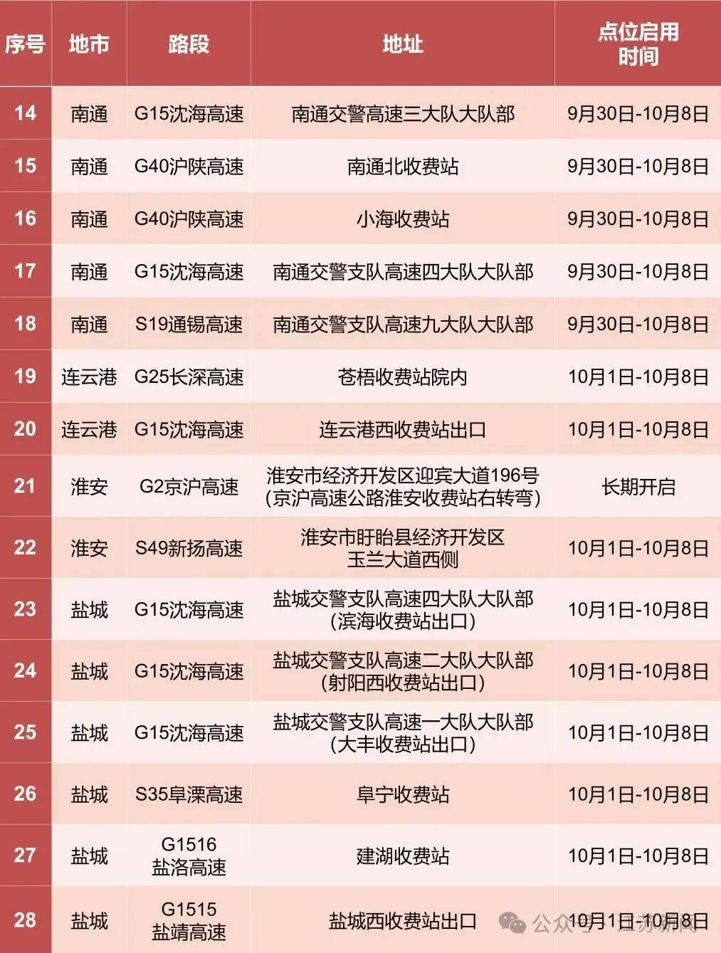 返程开始<strong></p>
<p>夜币</strong>,江苏部分高速入口关闭