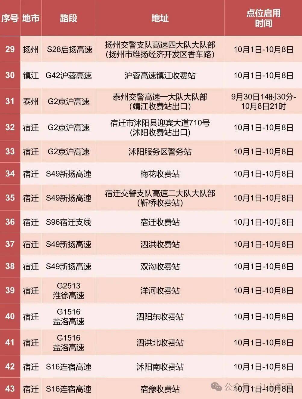 返程开始<strong></p>
<p>夜币</strong>,江苏部分高速入口关闭