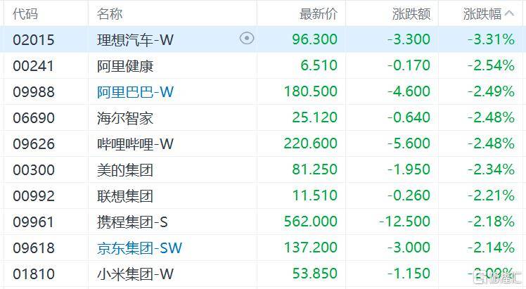 港股收评：三大指数齐跌<strong></p>
<p>打币子</strong>，恒科指跌1.1%，黄金股逆市大涨