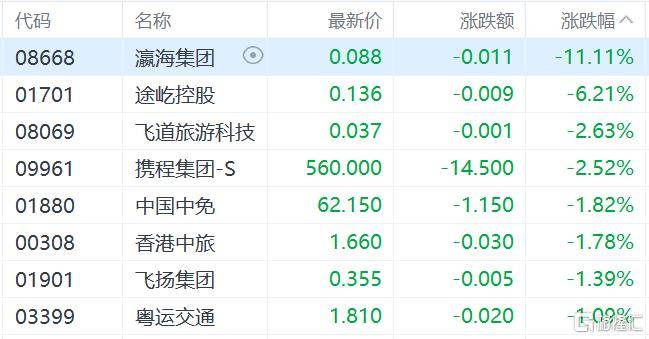 港股收评：三大指数齐跌<strong></p>
<p>打币子</strong>，恒科指跌1.1%，黄金股逆市大涨