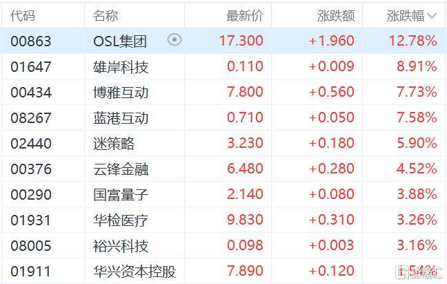港股收评：三大指数齐跌<strong></p>
<p>打币子</strong>，恒科指跌1.1%，黄金股逆市大涨