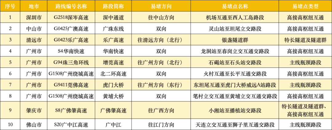 广东22处高速点段通行缓慢长度超3公里<strong></p>
<p>打币子</strong>！起终点位置公布