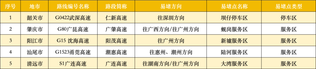 广东22处高速点段通行缓慢长度超3公里<strong></p>
<p>打币子</strong>！起终点位置公布