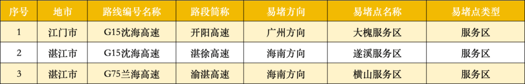 广东22处高速点段通行缓慢长度超3公里<strong></p>
<p>打币子</strong>！起终点位置公布