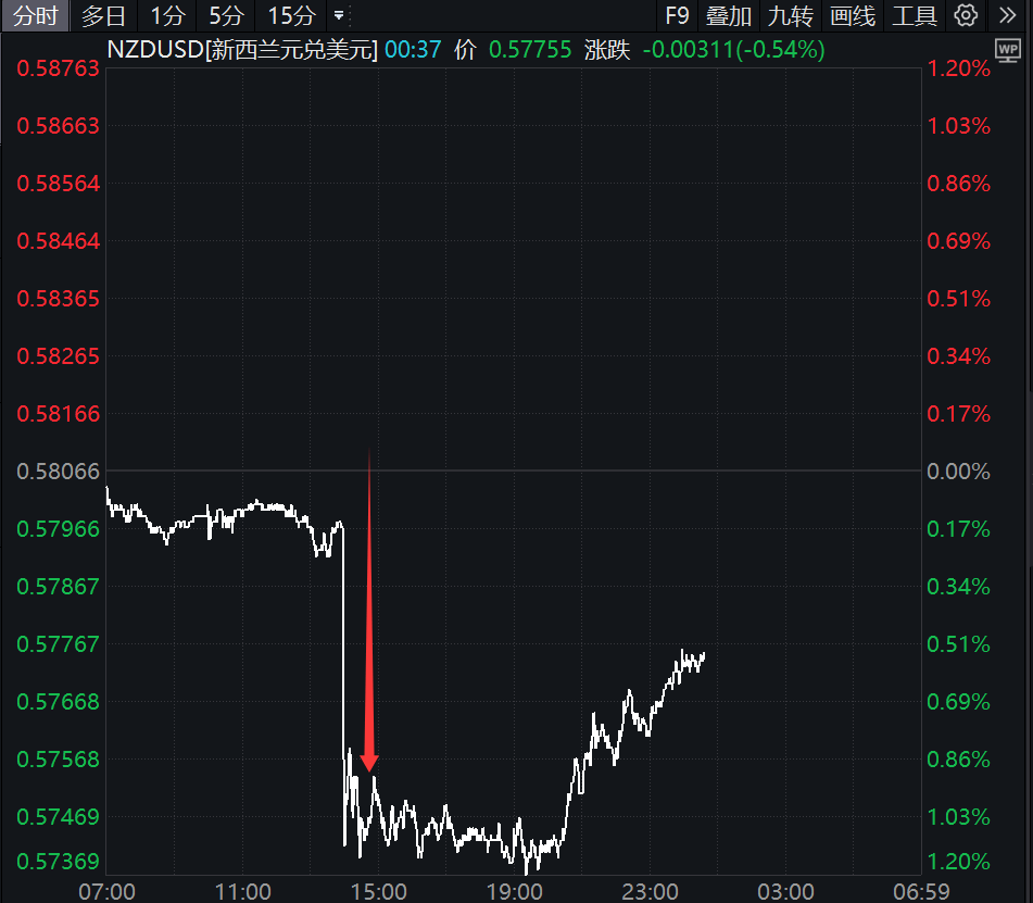 降息50个基点！刚刚，直线大跳水！