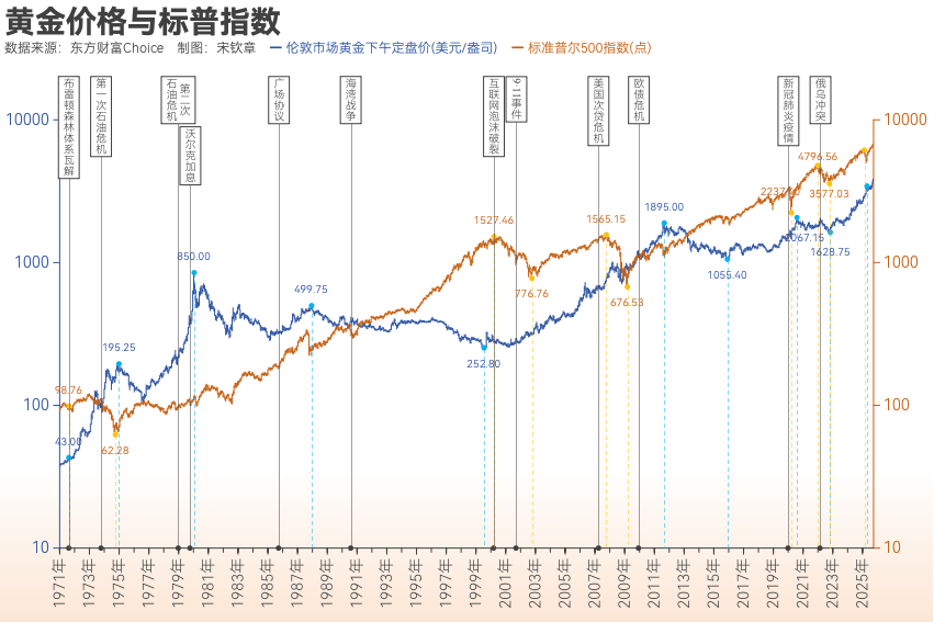 黄金突破4000美元/盎司!布雷顿森林体系瓦解以来金价涨了102倍<strong></p>
<p>星币一</strong>, 黄金缘何成为全球最“赚钱”大类资产?