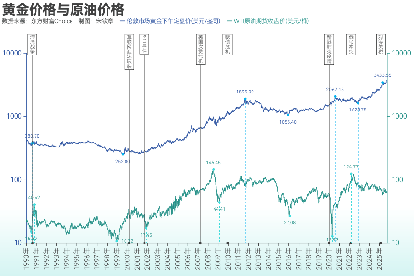 黄金突破4000美元/盎司!布雷顿森林体系瓦解以来金价涨了102倍<strong></p>
<p>星币一</strong>, 黄金缘何成为全球最“赚钱”大类资产?