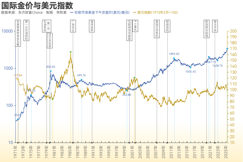 黄金突破4000美元/盎司!布雷顿森林体系瓦解以来金价涨了102倍<strong></p>
<p>星币一</strong>, 黄金缘何成为全球最“赚钱”大类资产?