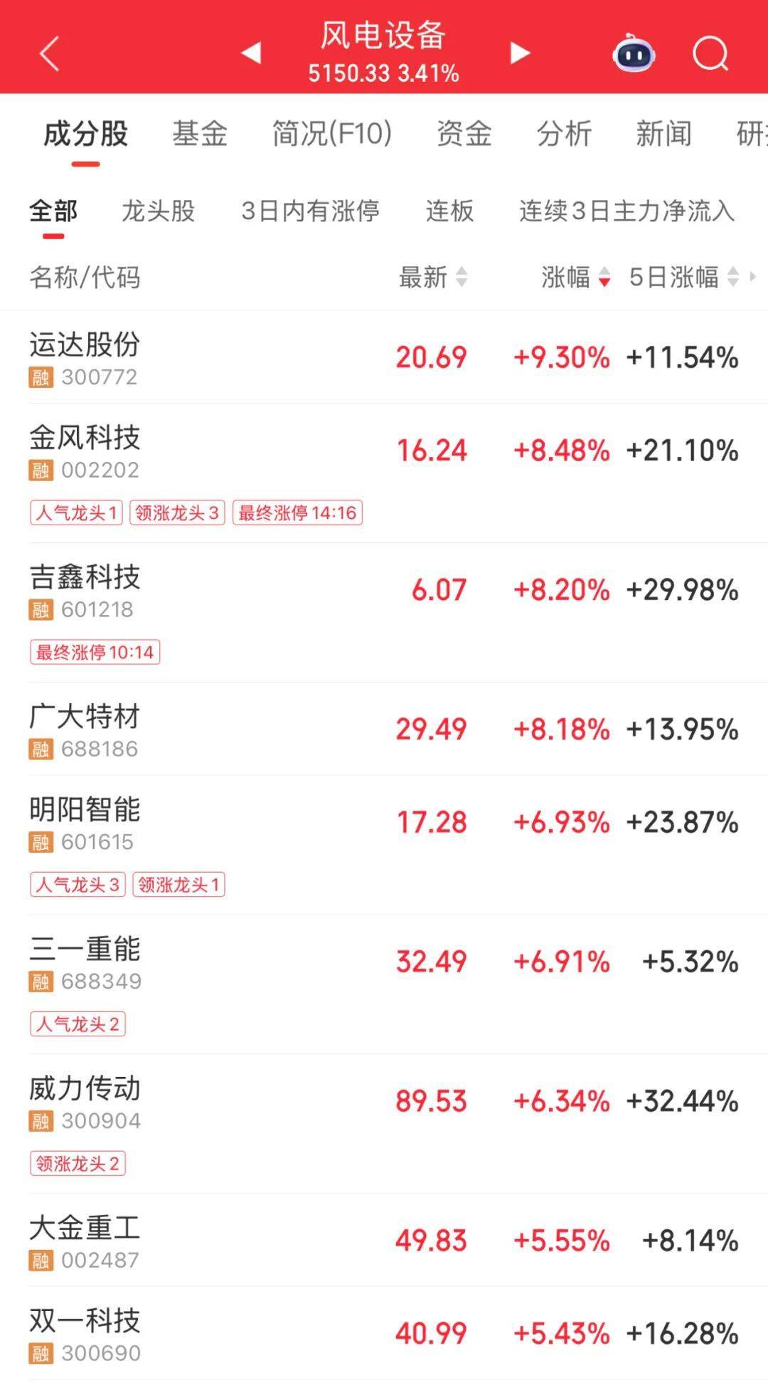 3600亿龙头<strong></p>
<p>币资讯</strong>，尾盘涨停，创历史新高