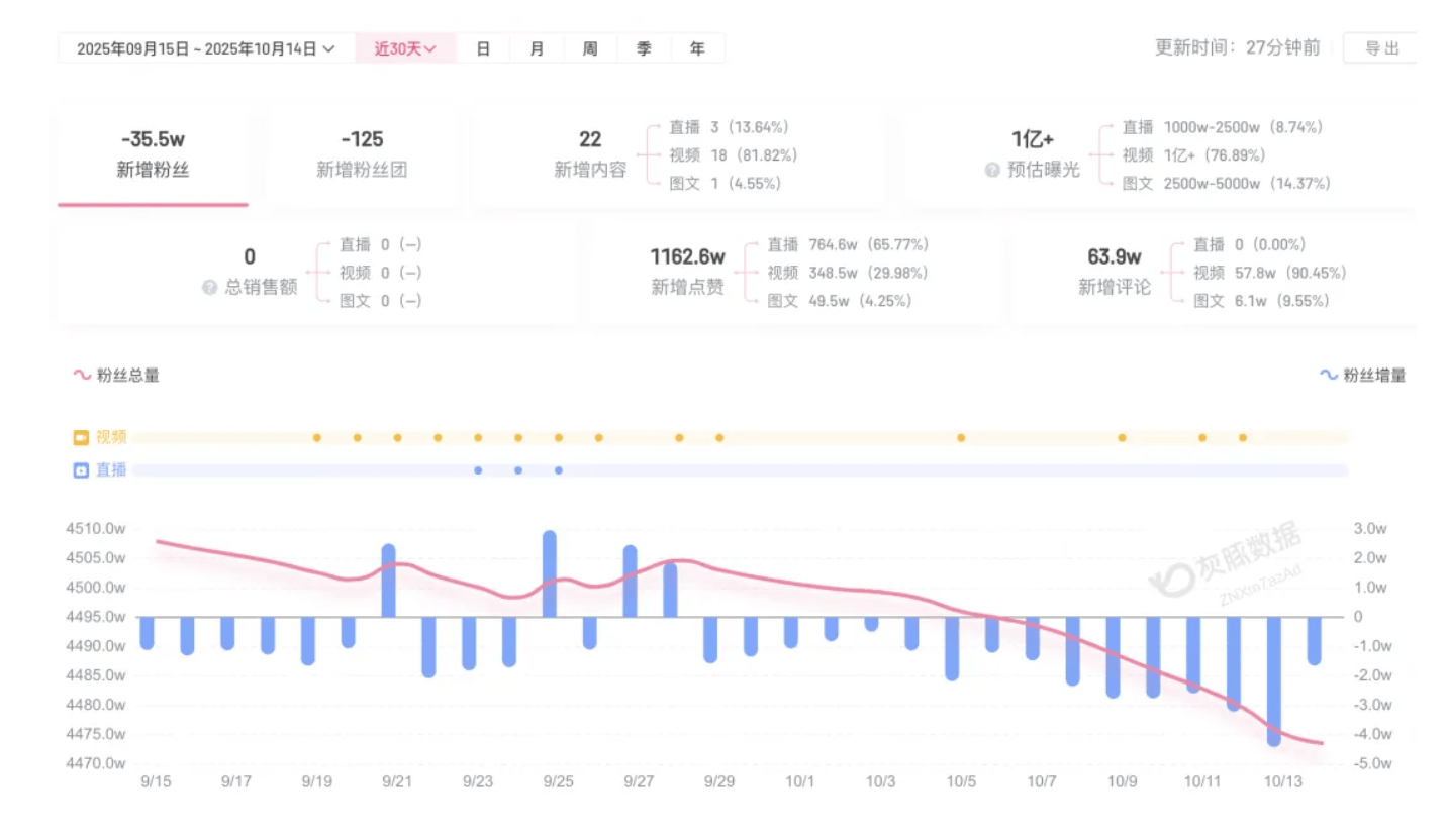 成都车祸后小米汽车直播间遭网暴<strong></p>
<p>有币下载</strong>，雷军抖音一月掉粉35万