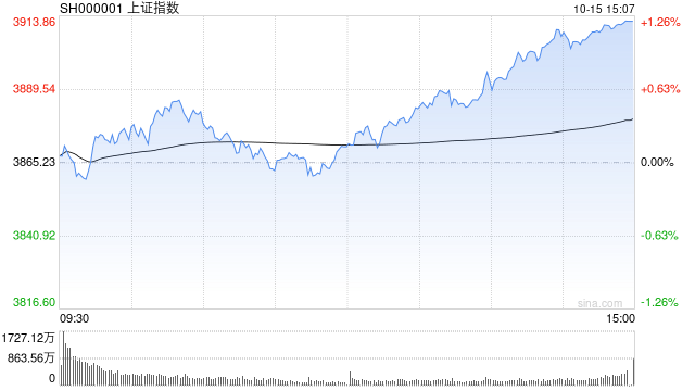 A股收评：沪指涨1.22%重返3900点<strong></p>
<p>币圈名词</strong>，创指涨2.36%，机器人走强！超4300股上涨，成交2.09万亿缩量5062亿；机构解读