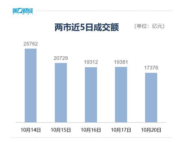 收盘丨创业板指冲高回落涨近2%<strong></p>
<p>链币</strong>，两市成交额缩量超2000亿