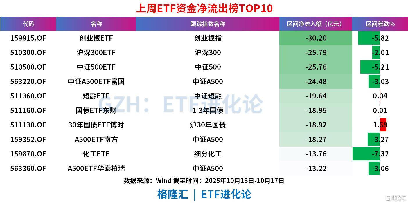 上周ETF全市场净流入608亿元<strong></p>
<p>链币</strong>,股票ETF净流入超300亿元