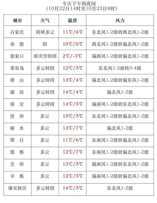 石家庄下雪了<strong></p>
<p>币圈公司</strong>！河北雨雪上线！新一股冷空气在路上……