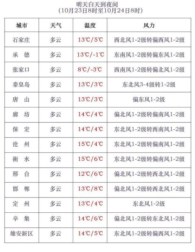 石家庄下雪了<strong></p>
<p>币圈公司</strong>！河北雨雪上线！新一股冷空气在路上……