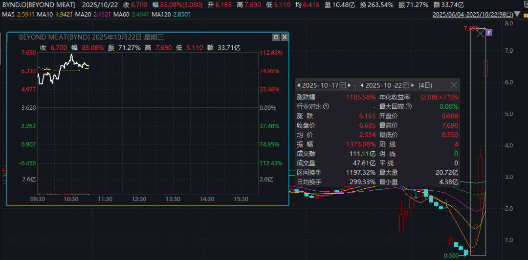 深夜暴涨<strong></p>
<p>乐币区</strong>，多次熔断！4天12倍，又见散户逼空？