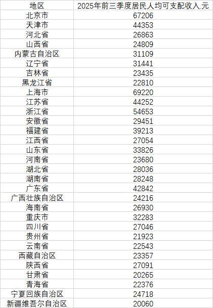 最新发布<strong></p>
<p>乐币区</strong>，31省份前三季度人均可支配收入