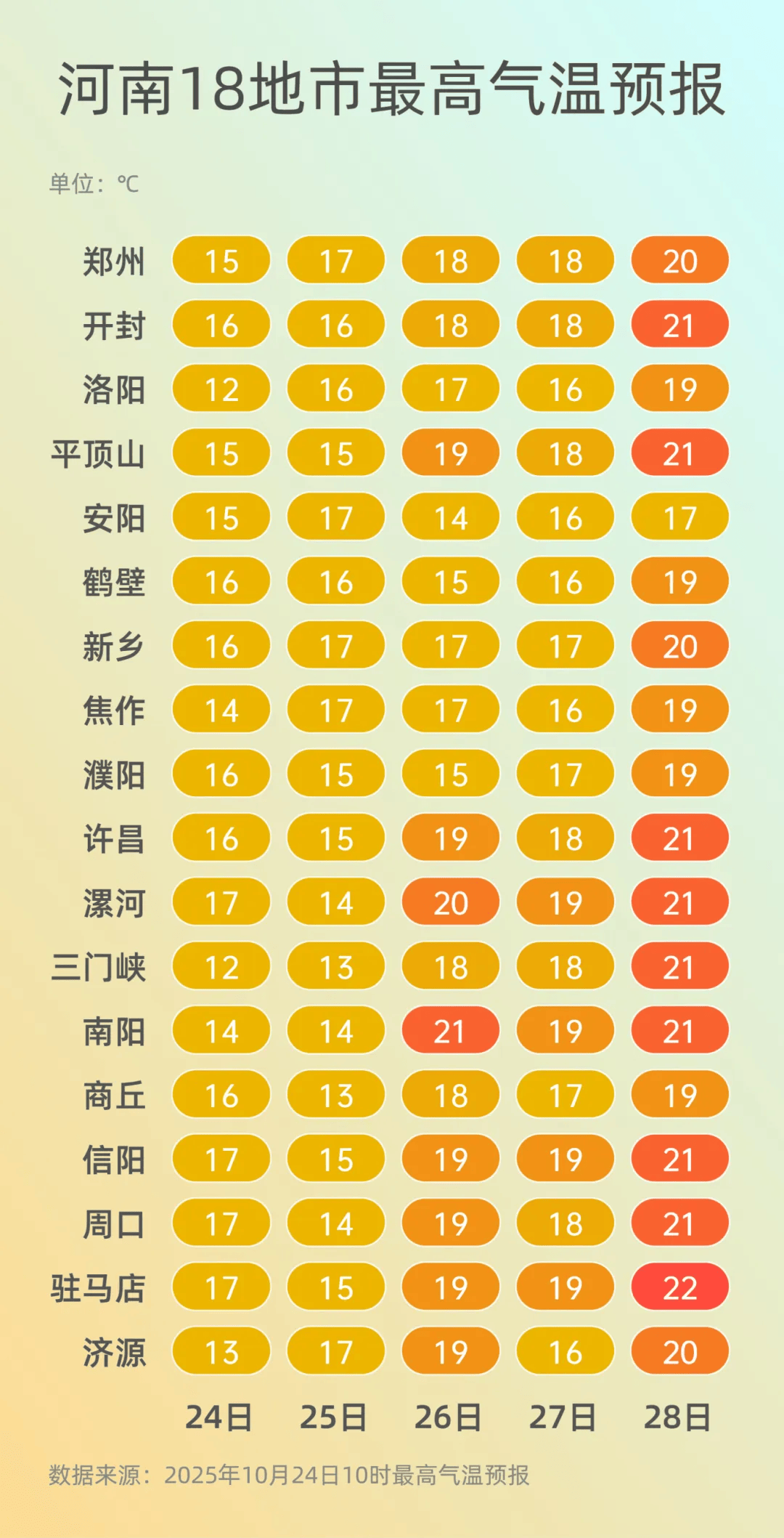 弱雨水自西向东“登场”<strong></p>
<p>影子币</strong>，全省转晴，气温逐渐回升