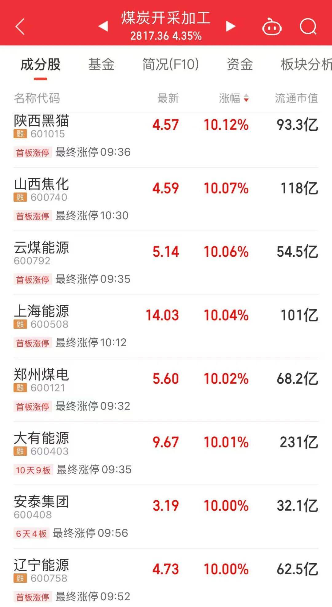 5分钟封涨停!人气龙头股<strong></p>
<p>影子币</strong>,10天9板