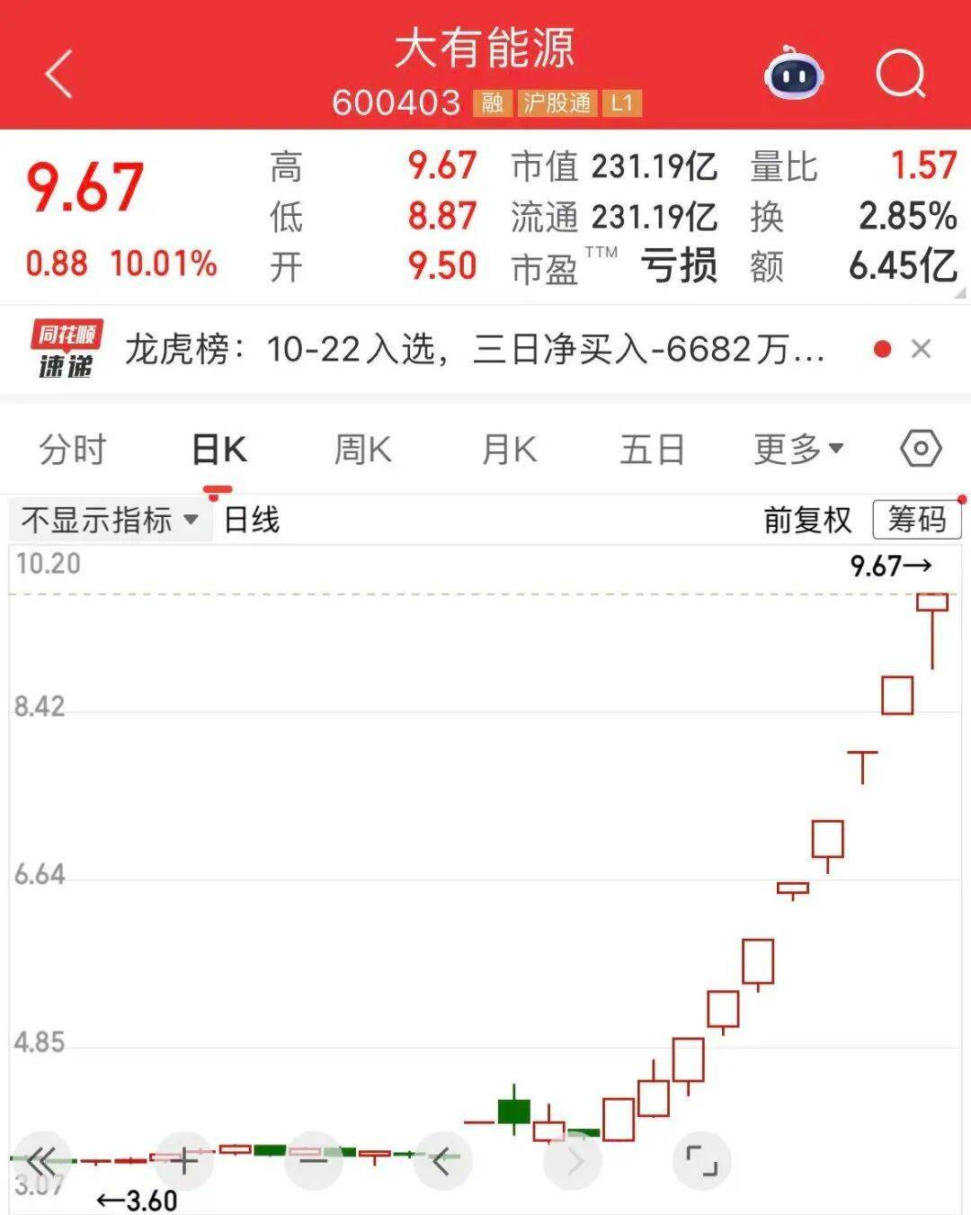 5分钟封涨停!人气龙头股<strong></p>
<p>影子币</strong>,10天9板