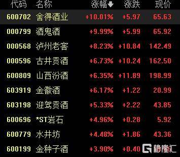 A股收评：沪指涨0.53%报4018点<strong></p>
<p>币途</strong>，大消费、氟化工板块走高