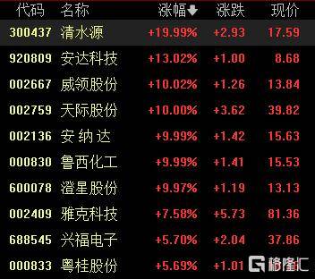 A股收评：沪指涨0.53%报4018点<strong></p>
<p>币途</strong>，大消费、氟化工板块走高