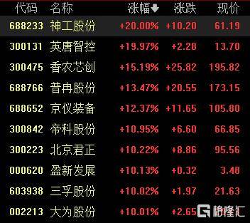 A股收评：沪指涨0.53%报4018点<strong></p>
<p>币途</strong>，大消费、氟化工板块走高