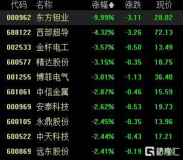 A股收评：沪指涨0.53%报4018点<strong></p>
<p>币途</strong>，大消费、氟化工板块走高