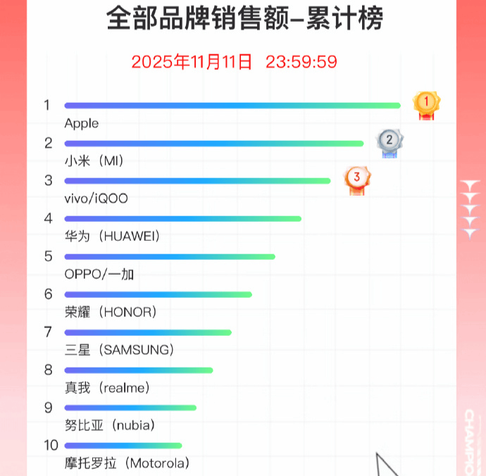双11手机战报出炉：小米斩获国产销量冠军<strong></p>
<p>幸运链币</strong>，苹果仍占主导