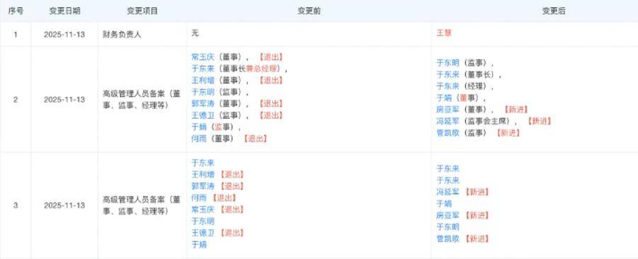 胖东来最新调整！于东来不再兼任总经理<strong></p>
<p>借币炒币</strong>，公司多位高管变更