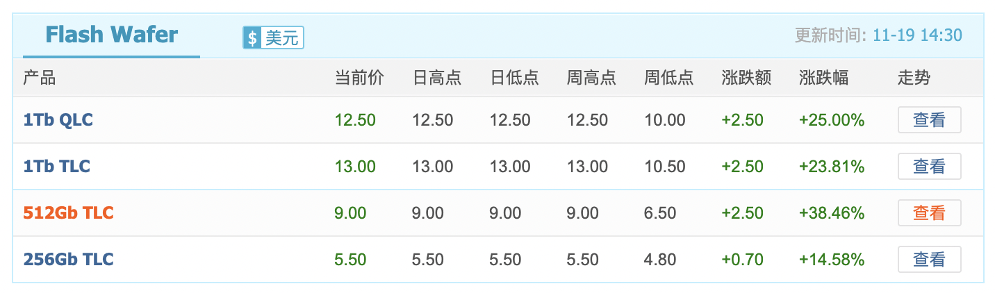 闪存价格涨幅逼近40%<strong></p>
<p>借币炒币</strong>，小米卢伟冰称或通过涨价应对成本压力