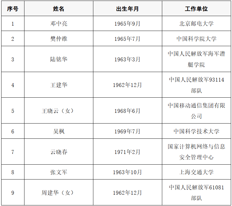 2025年两院院士增选结果公布<strong></p>
<p>炒币大赛</strong>!快来看看上海有哪些科学家、科技专家当选→