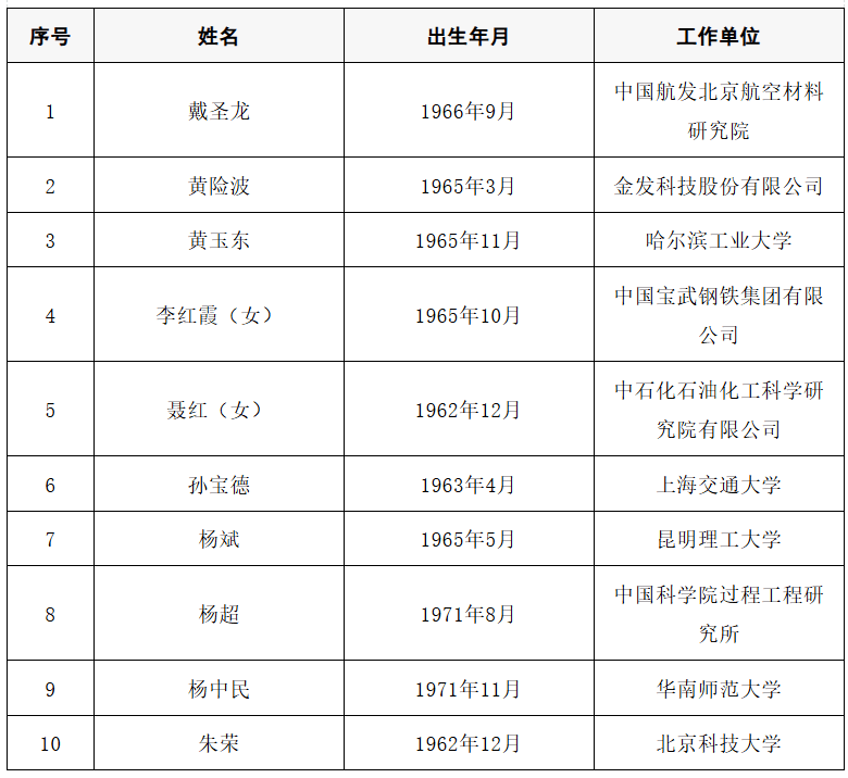 2025年两院院士增选结果公布<strong></p>
<p>炒币大赛</strong>!快来看看上海有哪些科学家、科技专家当选→