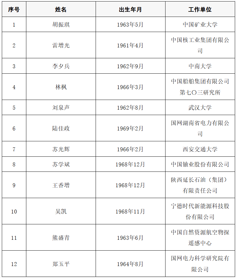 2025年两院院士增选结果公布<strong></p>
<p>炒币大赛</strong>!快来看看上海有哪些科学家、科技专家当选→