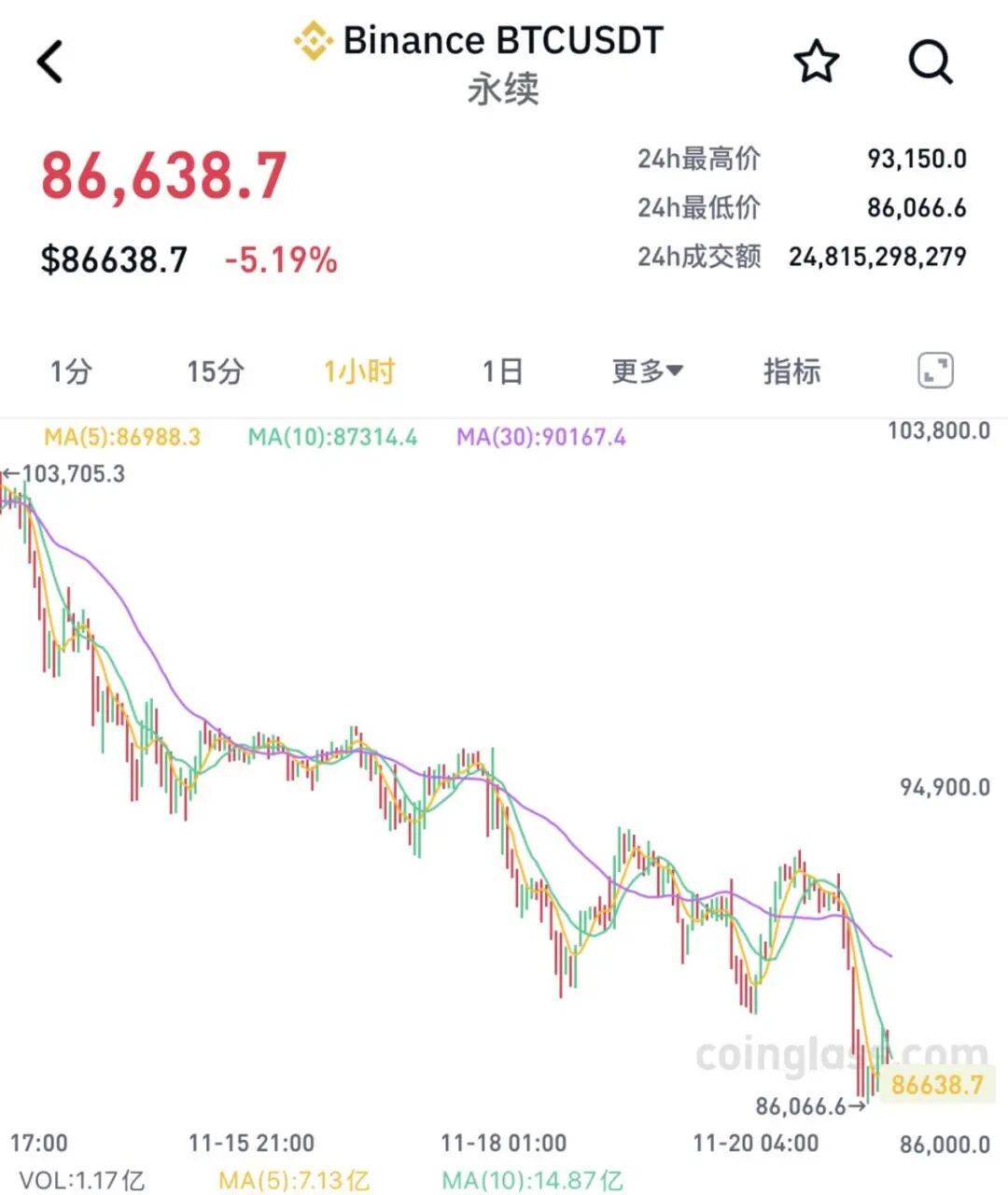 全线大跌！23万人爆仓！59亿“灰飞烟灭”......
