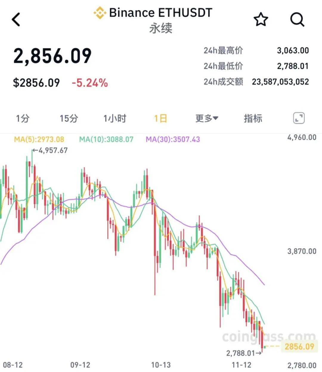 全线大跌<strong></p>
<p>炒币大赛</strong>!23万人爆仓!59亿“灰飞烟灭”......