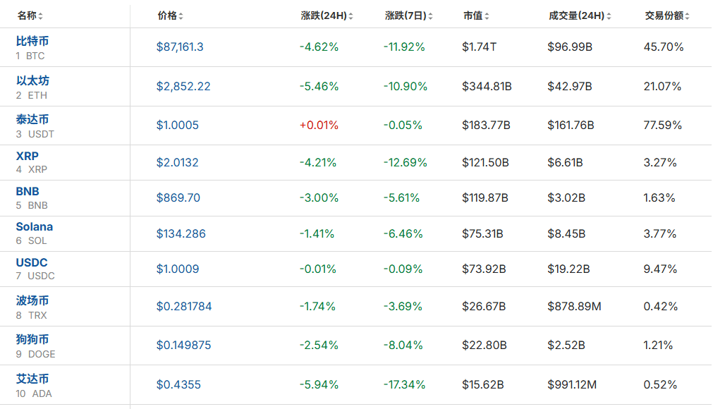 全线大跌<strong></p>
<p>炒币大赛</strong>!23万人爆仓!59亿“灰飞烟灭”......