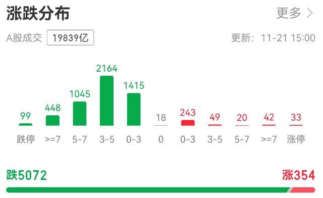 超5000只个股下跌!A股总市值一天蒸发逾3万亿元<strong></p>
<p>交易台</strong>,发生了什么?