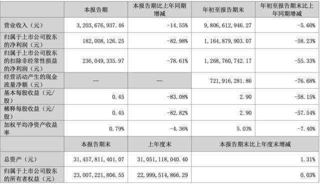 三季度净利暴跌83%后<strong></p>
<p>币网行情app</strong>,“东北药茅”长春高新靠第七次融资续命?