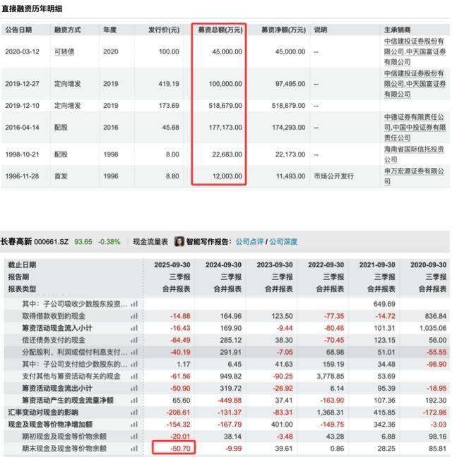 三季度净利暴跌83%后<strong></p>
<p>币网行情app</strong>,“东北药茅”长春高新靠第七次融资续命?