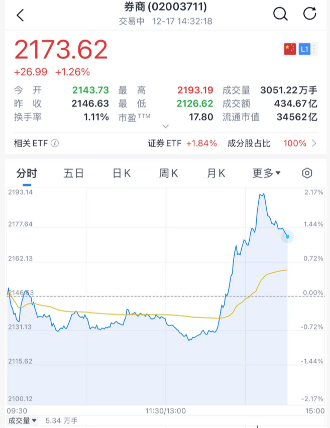 沸腾！刚刚<strong></p>
<p>炒币看盘</strong>，A股暴力拉升！原因找到了