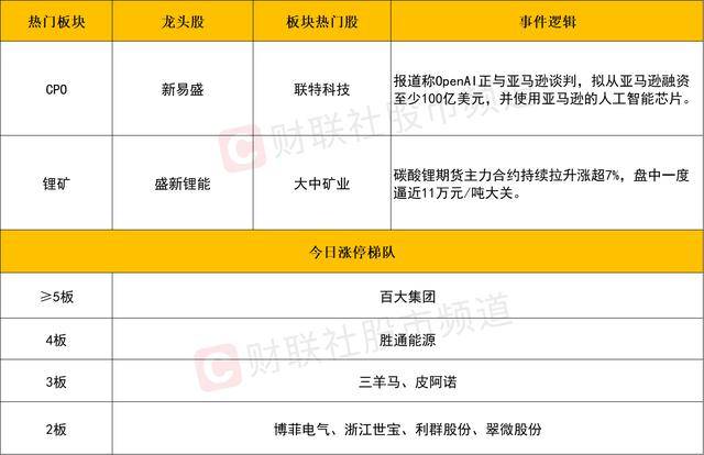 每日收评创业板指放量涨超3%<strong></p>
<p>炒币看盘</strong>，算力硬件股集体反弹，大金融午后异动拉升