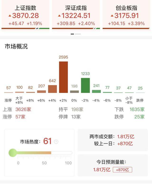 每日收评创业板指放量涨超3%<strong></p>
<p>炒币看盘</strong>，算力硬件股集体反弹，大金融午后异动拉升